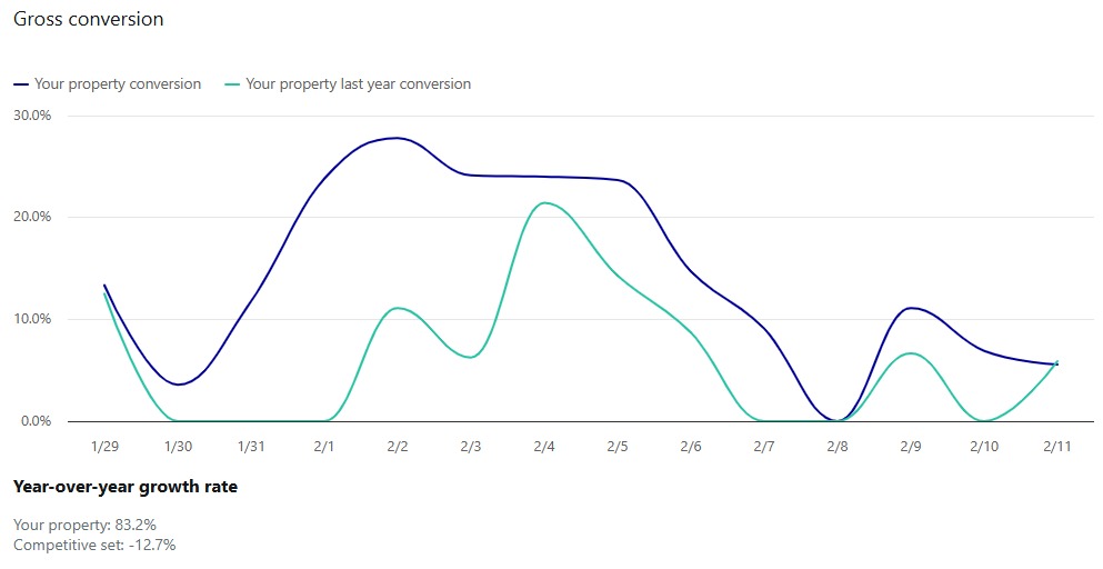 Gross conversion daily trend vs last year