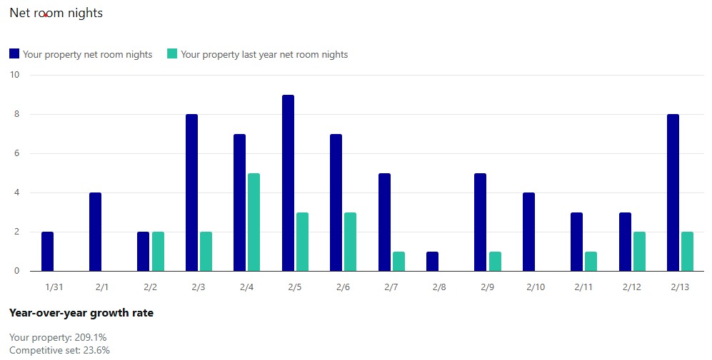 Net room nights daily trend vs last year
