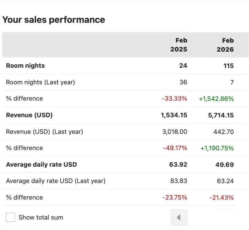 Sales performance – room nights, revenue, average daily rate